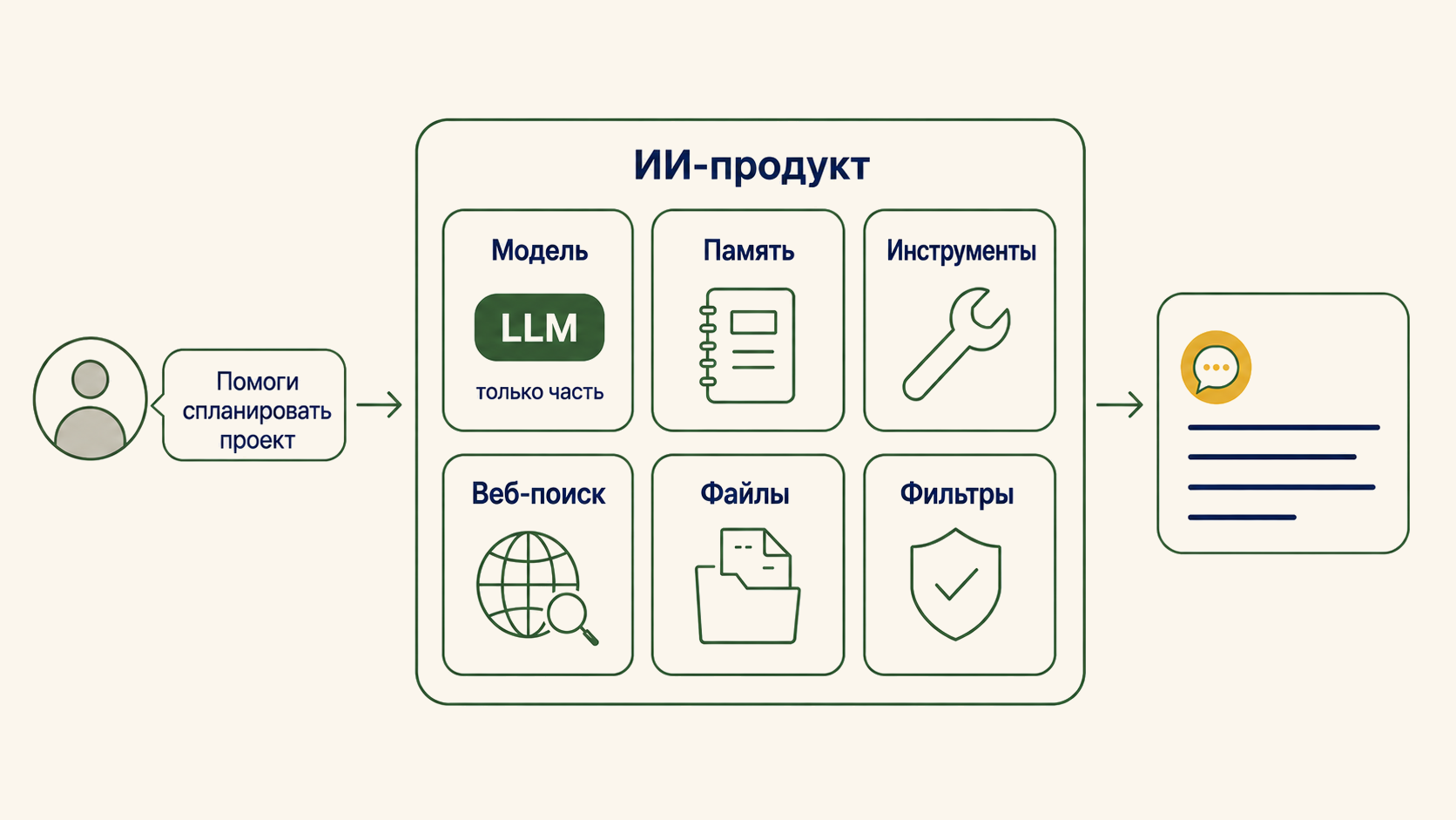 Продукт, а не только модель