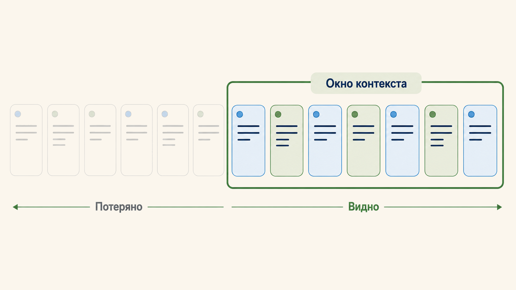 Ограниченное окно контекста