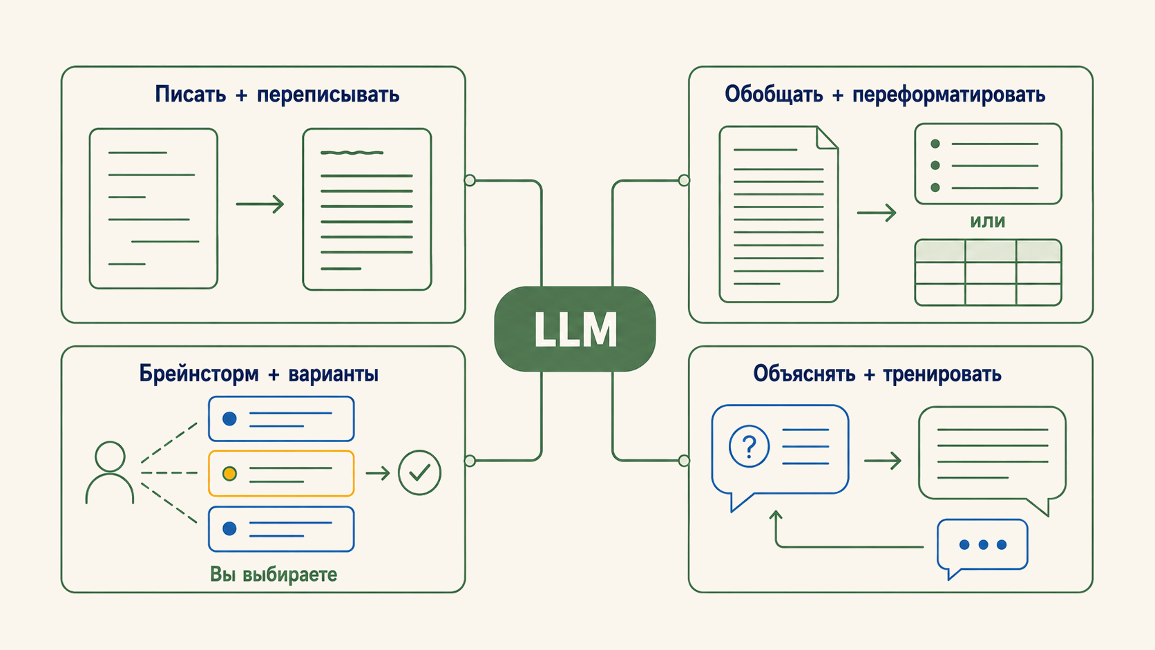 LLM сильна в языковых задачах